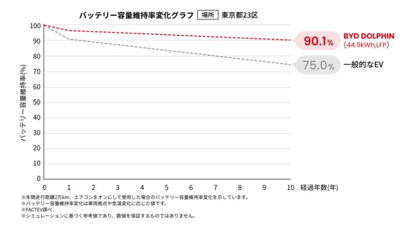 BYDのブレードバッテリーは10年使用した後でも90%以上の容量を維持する